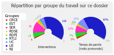 Répartition par groupe du travail sur ce dossier