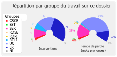 Répartition par groupe du travail sur ce dossier