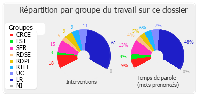 Répartition par groupe du travail sur ce dossier