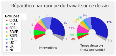 Répartition par groupe du travail sur ce dossier