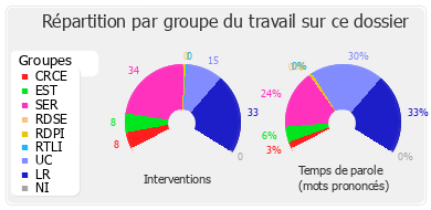 Répartition par groupe du travail sur ce dossier