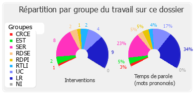 Répartition par groupe du travail sur ce dossier