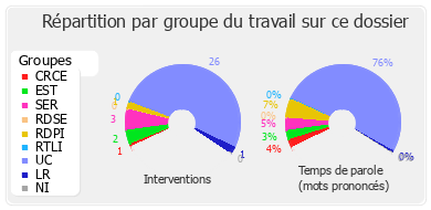 Répartition par groupe du travail sur ce dossier