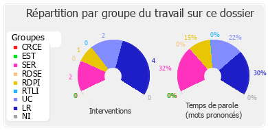 Répartition par groupe du travail sur ce dossier