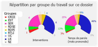 Répartition par groupe du travail sur ce dossier