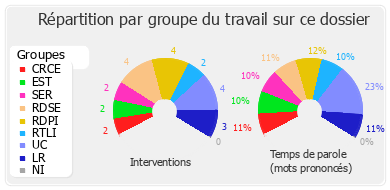 Répartition par groupe du travail sur ce dossier