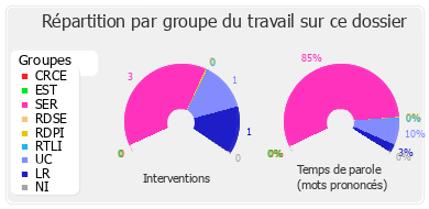 Répartition par groupe du travail sur ce dossier