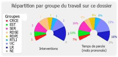 Répartition par groupe du travail sur ce dossier