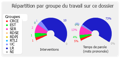 Répartition par groupe du travail sur ce dossier