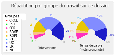 Répartition par groupe du travail sur ce dossier