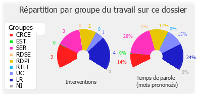 Répartition par groupe du travail sur ce dossier