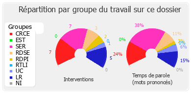 Répartition par groupe du travail sur ce dossier