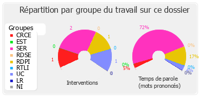 Répartition par groupe du travail sur ce dossier