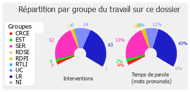 Répartition par groupe du travail sur ce dossier