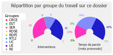 Répartition par groupe du travail sur ce dossier