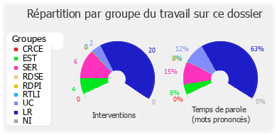 Répartition par groupe du travail sur ce dossier