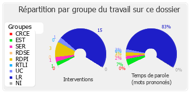 Répartition par groupe du travail sur ce dossier