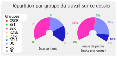 Répartition par groupe du travail sur ce dossier