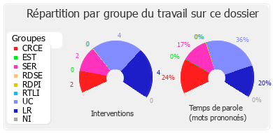 Répartition par groupe du travail sur ce dossier