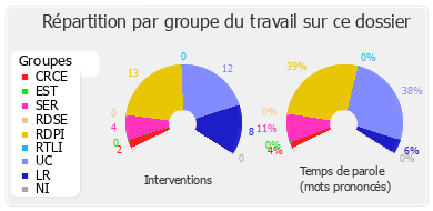 Répartition par groupe du travail sur ce dossier