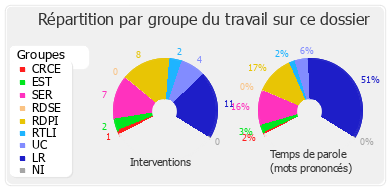 Répartition par groupe du travail sur ce dossier