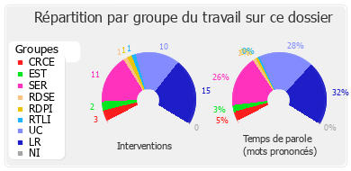 Répartition par groupe du travail sur ce dossier