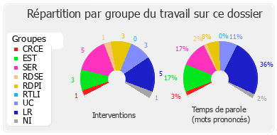 Répartition par groupe du travail sur ce dossier