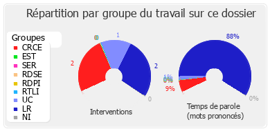 Répartition par groupe du travail sur ce dossier