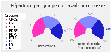 Répartition par groupe du travail sur ce dossier