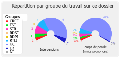 Répartition par groupe du travail sur ce dossier