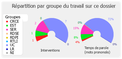 Répartition par groupe du travail sur ce dossier