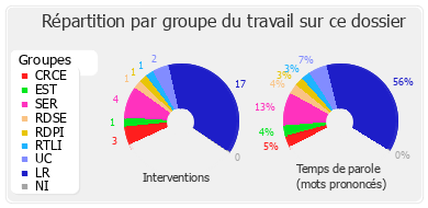 Répartition par groupe du travail sur ce dossier