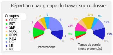 Répartition par groupe du travail sur ce dossier