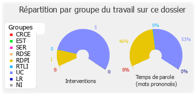 Répartition par groupe du travail sur ce dossier