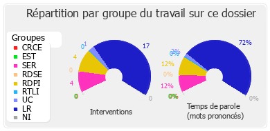 Répartition par groupe du travail sur ce dossier