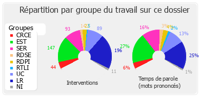 Répartition par groupe du travail sur ce dossier