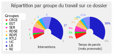 Répartition par groupe du travail sur ce dossier