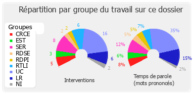 Répartition par groupe du travail sur ce dossier