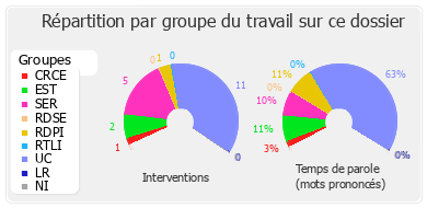 Répartition par groupe du travail sur ce dossier