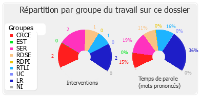 Répartition par groupe du travail sur ce dossier