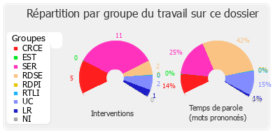 Répartition par groupe du travail sur ce dossier