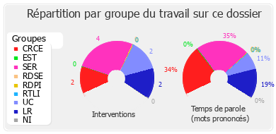 Répartition par groupe du travail sur ce dossier