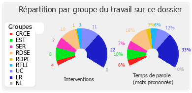 Répartition par groupe du travail sur ce dossier