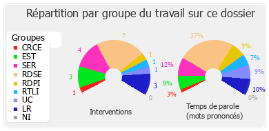 Répartition par groupe du travail sur ce dossier