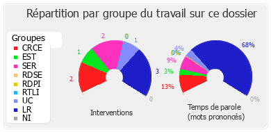 Répartition par groupe du travail sur ce dossier