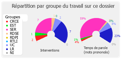 Répartition par groupe du travail sur ce dossier