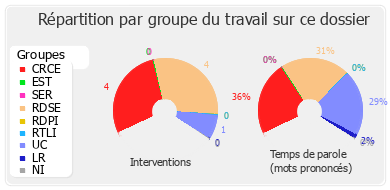 Répartition par groupe du travail sur ce dossier