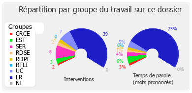 Répartition par groupe du travail sur ce dossier