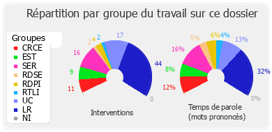 Répartition par groupe du travail sur ce dossier