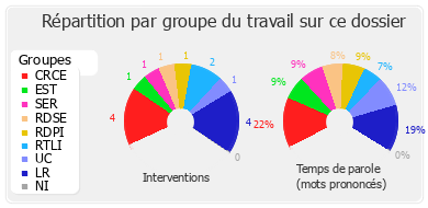 Répartition par groupe du travail sur ce dossier